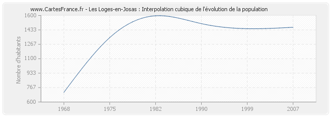 Les Loges-en-Josas : Interpolation cubique de l'évolution de la population